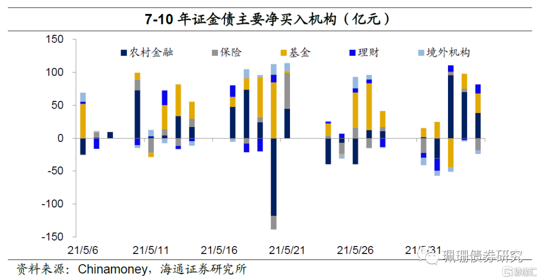 买入债券(买入债券后持有一段时间,又在债券到期前)