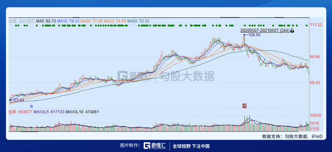 美的股价(美的股价历史数据)