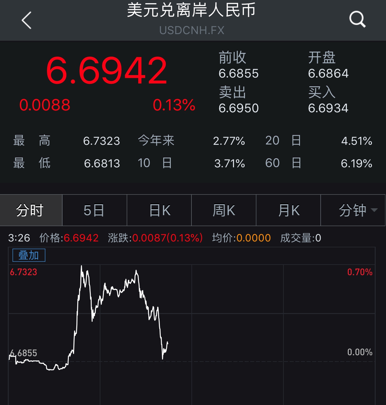 美兑人民币一周汇率(美兑人民币一周汇率走势)