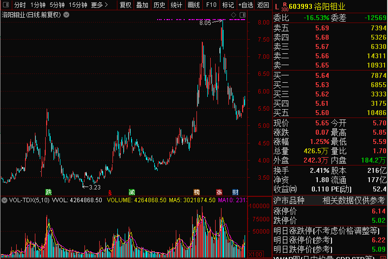 洛阳钼业股价(洛阳钼业股价明日预测)