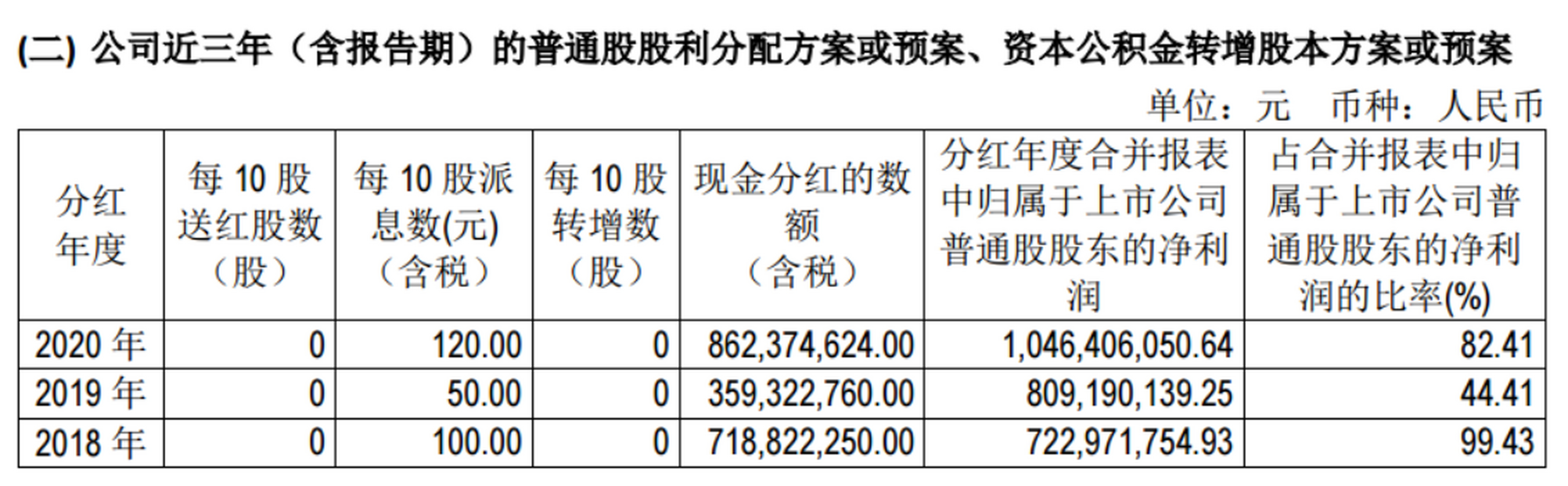 茅台分红(茅台分红一览表03年到20年)
