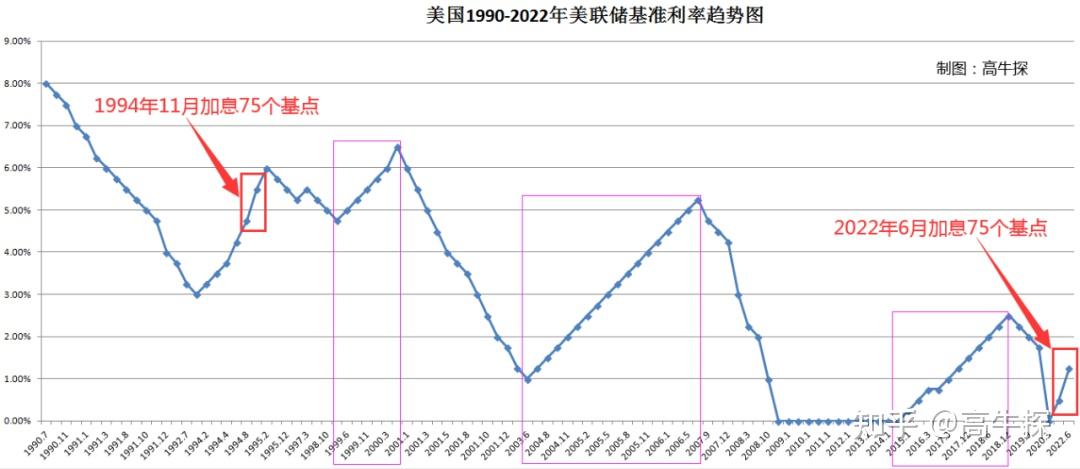 美国加息时间表(2023美国加息时间表)
