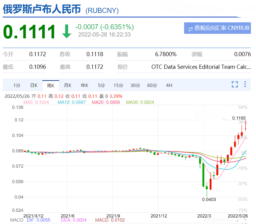 卢布人民币汇率布(卢布汇率人民币走势分析)