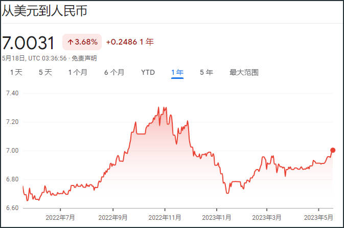 每年人民币对美元(最近一年人民币对美元汇率走势图)