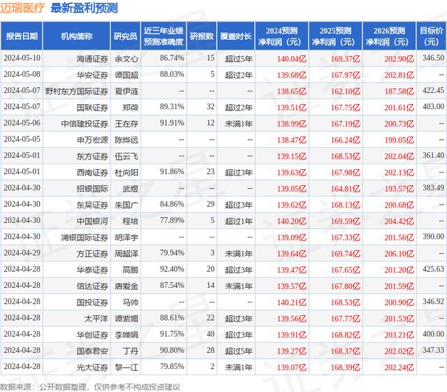 迈瑞医疗股价(迈瑞医疗股价格)